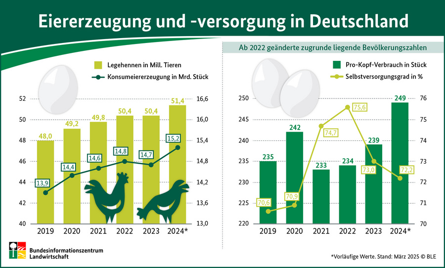 Linien-Säulendiagramm zur Eiererzeugung und -versorgung in Deutschland